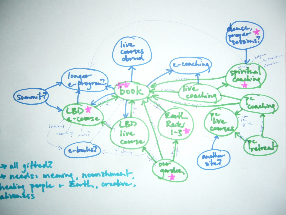 coaching, mind-map